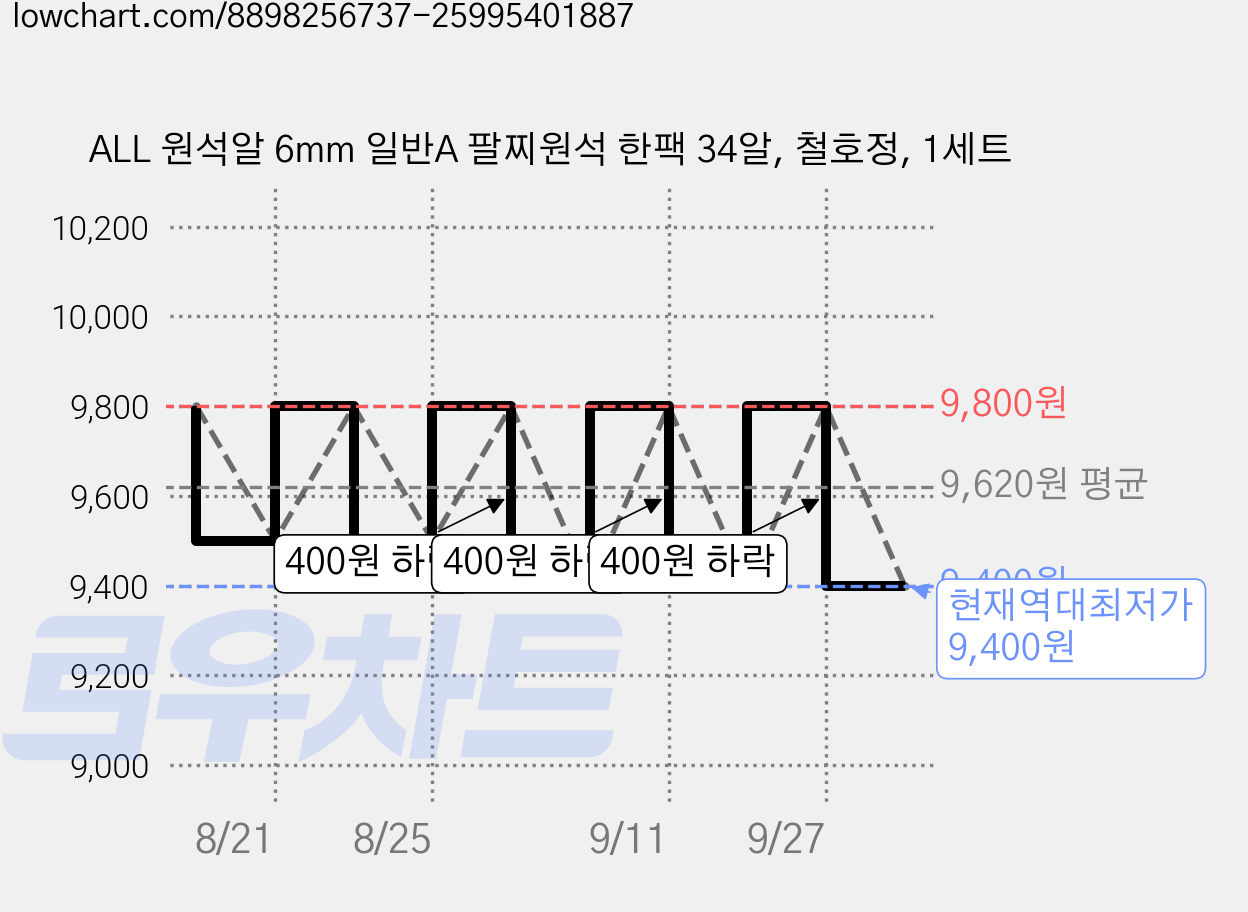 ALL 원석알 6mm 일반A 팔찌원석 한팩 34알, 철호정, 1세트 가격 변동 차트, 현재가 9,400원, 역대최저가