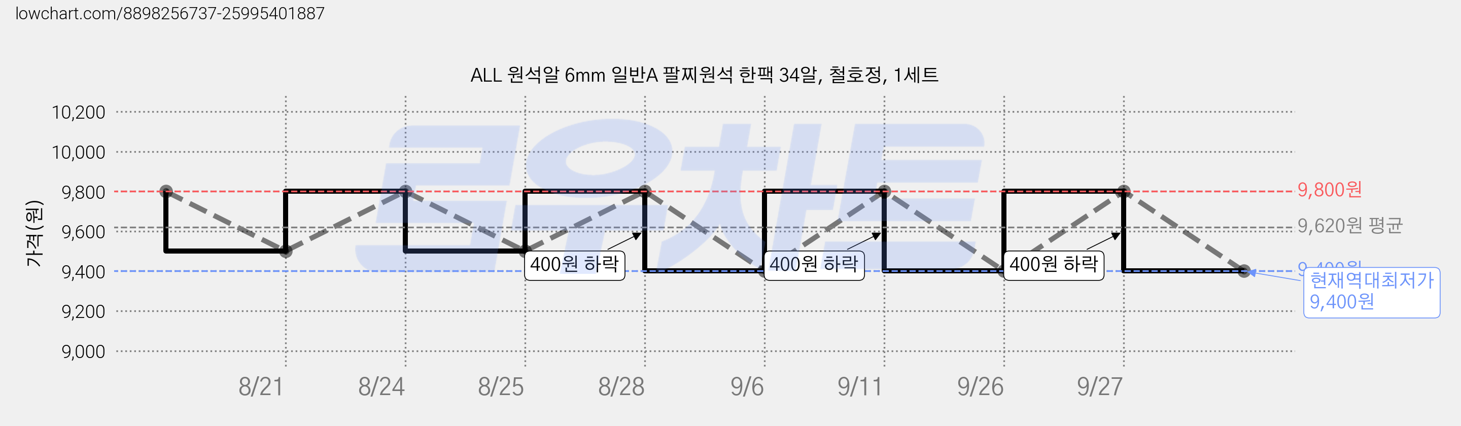ALL 원석알 6mm 일반A 팔찌원석 한팩 34알, 철호정, 1세트 가격 변동 차트, 현재가 9,400원, 역대최저가