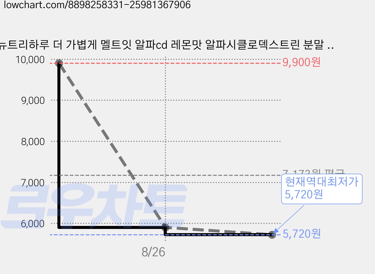 뉴트리하루 더 가볍게 멜트잇 알파cd 레몬맛 알파시클로덱스트린 분말 식약처 인증 alpha CD, 1개, 60g 가격 변동 차트, 현재가 5,720원, 역대최저가