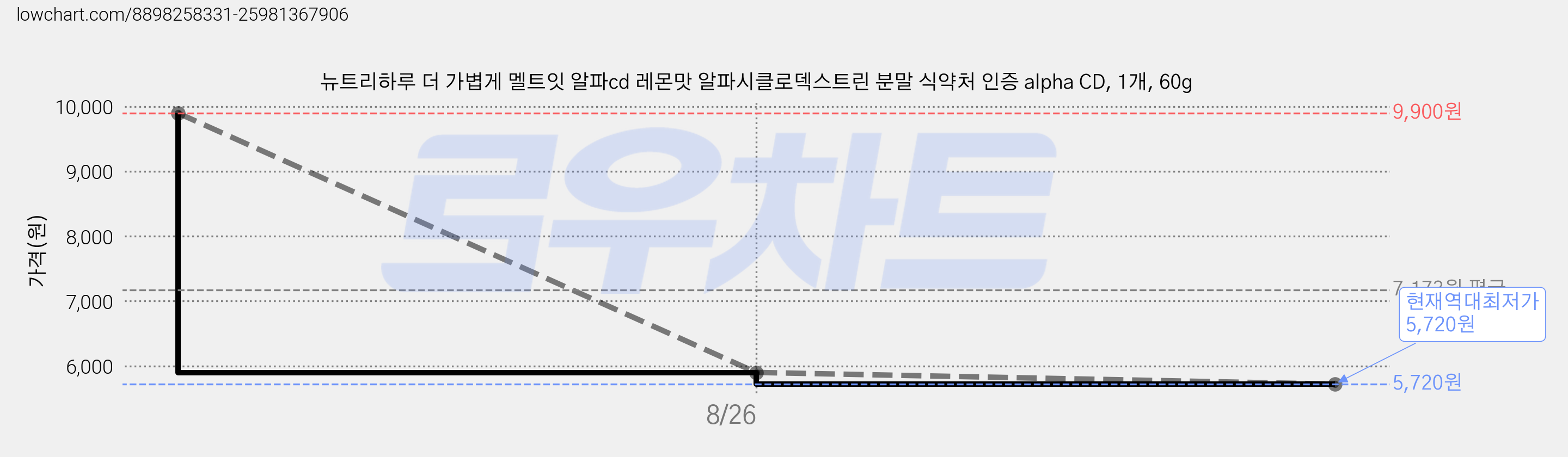 뉴트리하루 더 가볍게 멜트잇 알파cd 레몬맛 알파시클로덱스트린 분말 식약처 인증 alpha CD, 1개, 60g 가격 변동 차트, 현재가 5,720원, 역대최저가