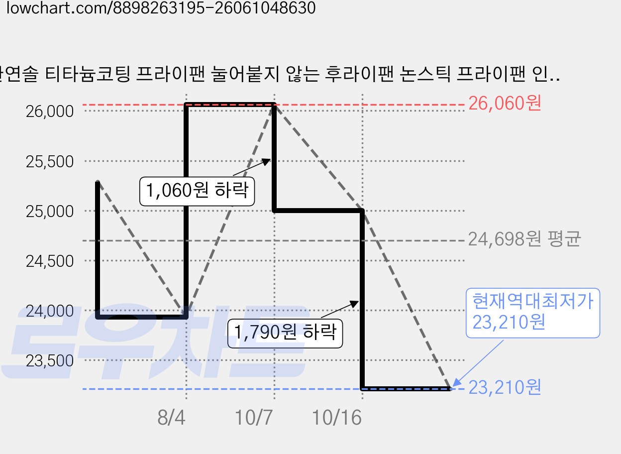 한연솔 티타늄코팅 프라이팬 눌어붙지 않는 후라이팬 논스틱 프라이팬 인덕션후라이팬 28cm 30cm, 1개 가격 변동 차트, 현재가 23,210원, 역대최저가