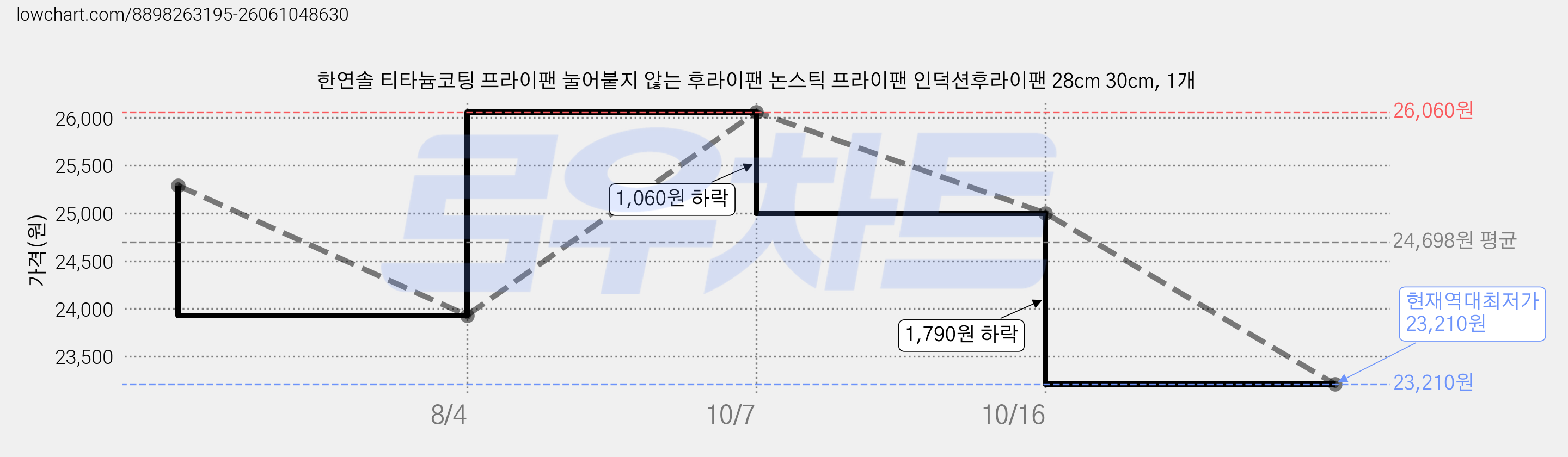 한연솔 티타늄코팅 프라이팬 눌어붙지 않는 후라이팬 논스틱 프라이팬 인덕션후라이팬 28cm 30cm, 1개 가격 변동 차트, 현재가 23,210원, 역대최저가