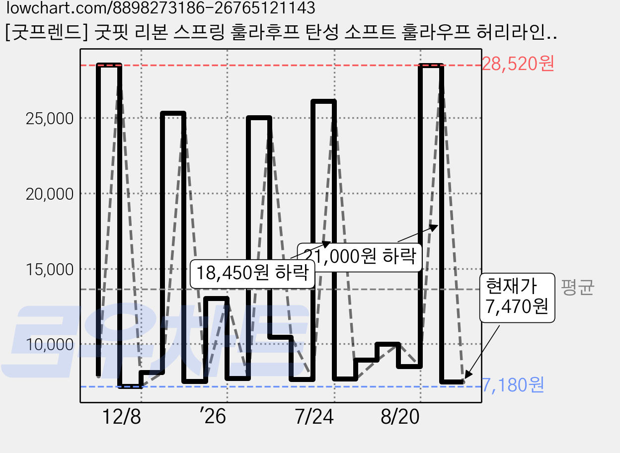 [굿프렌드] 굿핏 리본 스프링 훌라후프 탄성 소프트 훌라우프 허리라인 다이어트 슬림 뱃살 홈트 GOOD-V13, 원컬러 (핑크,민트,그레이,화이트), 1개, 1.2kg 가격 변동 차트, 현재가 7,470원, 관측 최저가 7,180원
