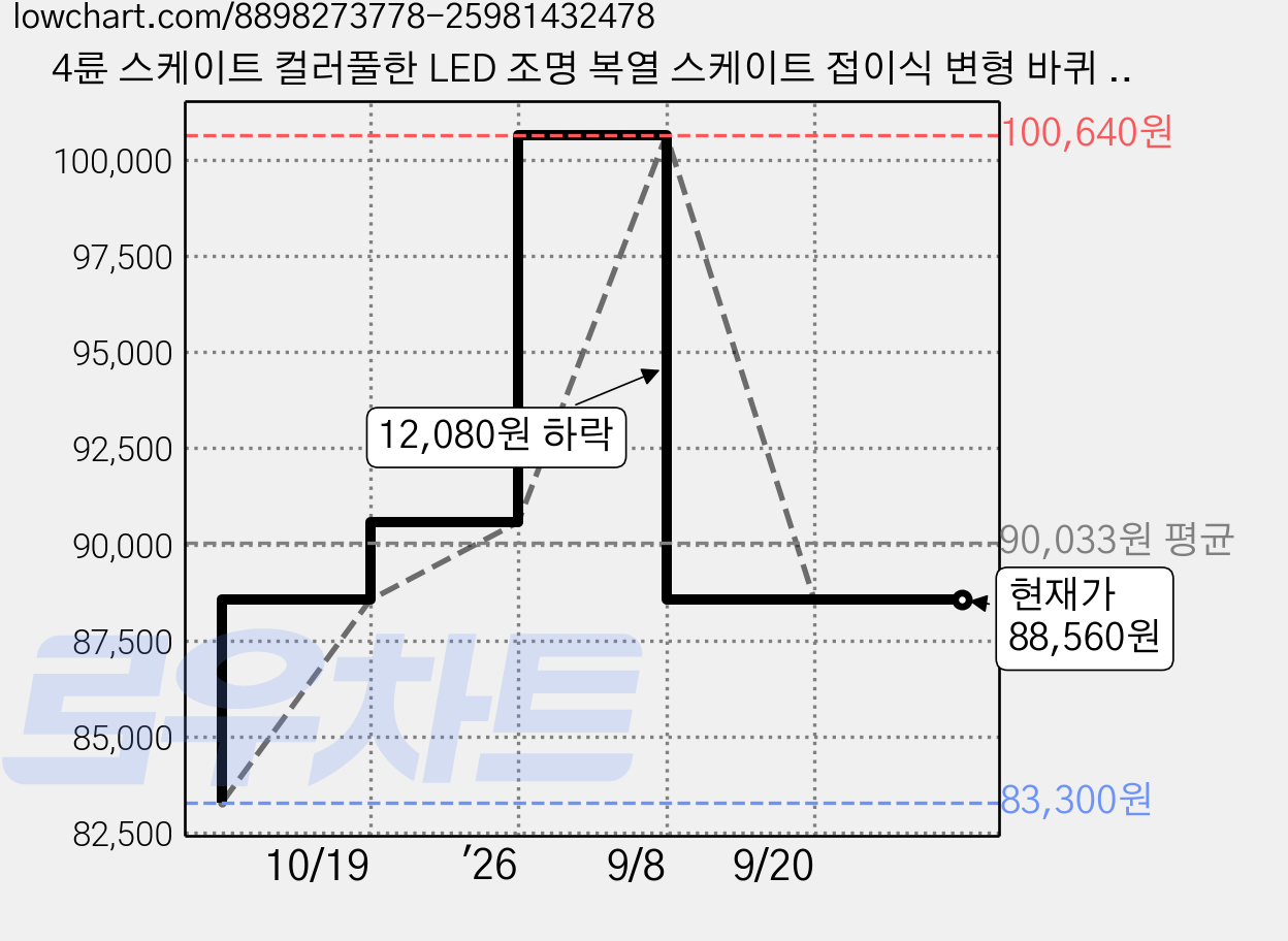 4륜 스케이트 컬러풀한 LED 조명 복열 스케이트 접이식 변형 바퀴 남녀공용 운동화 탈부착 스케이트 인라인 스케이트, 보라 가격 변동 차트, 현재가 88,560원, 관측 최저가 83,300원