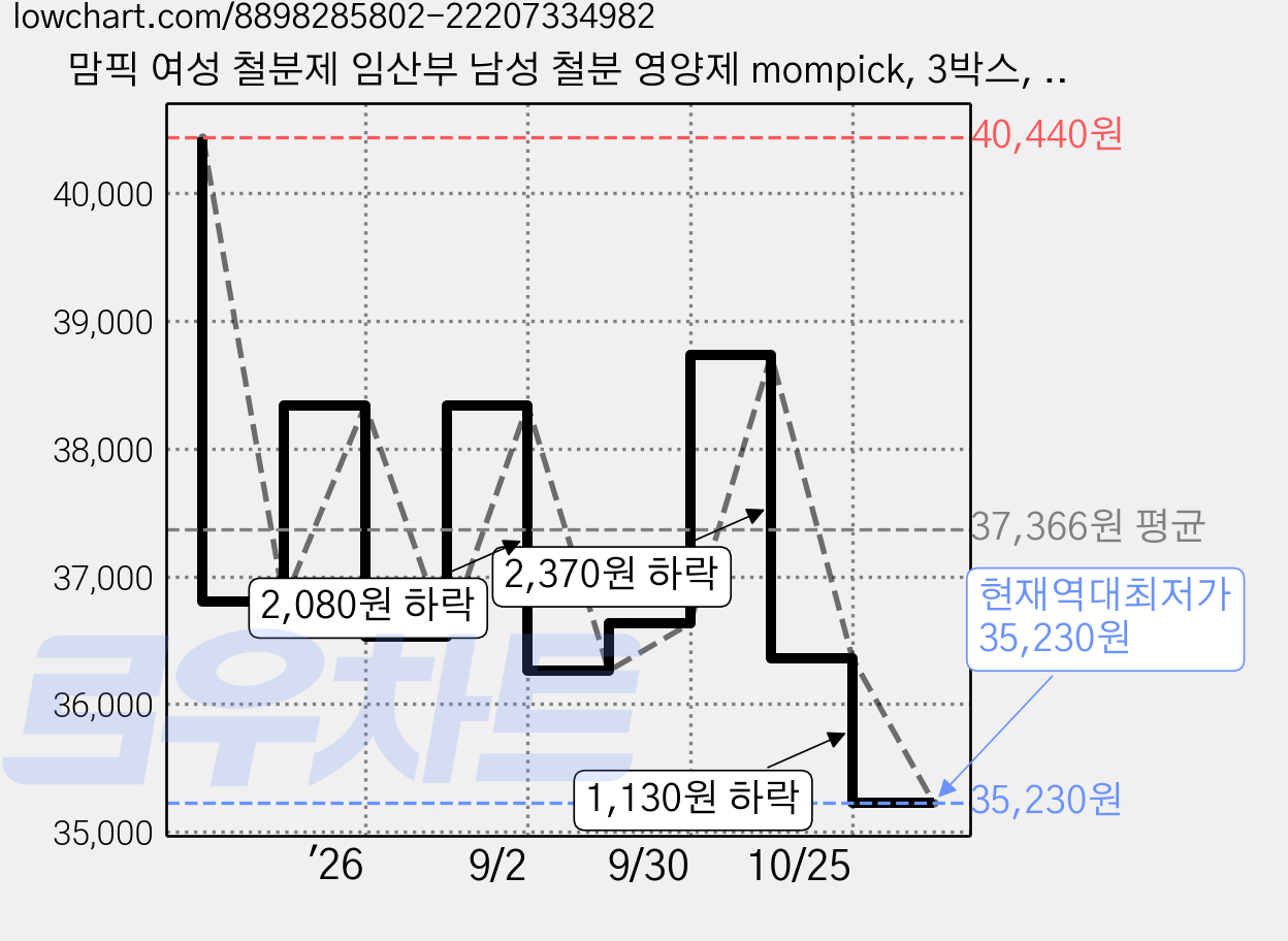 맘픽 여성 철분제 임산부 남성 철분 영양제 mompick, 3박스, 90정 가격 변동 차트, 현재가 35,230원, 역대최저가