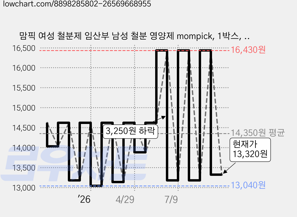 맘픽 여성 철분제 임산부 남성 철분 영양제 mompick, 1박스, 90정 가격 변동 차트, 현재가 13,320원, 관측 최저가 13,040원