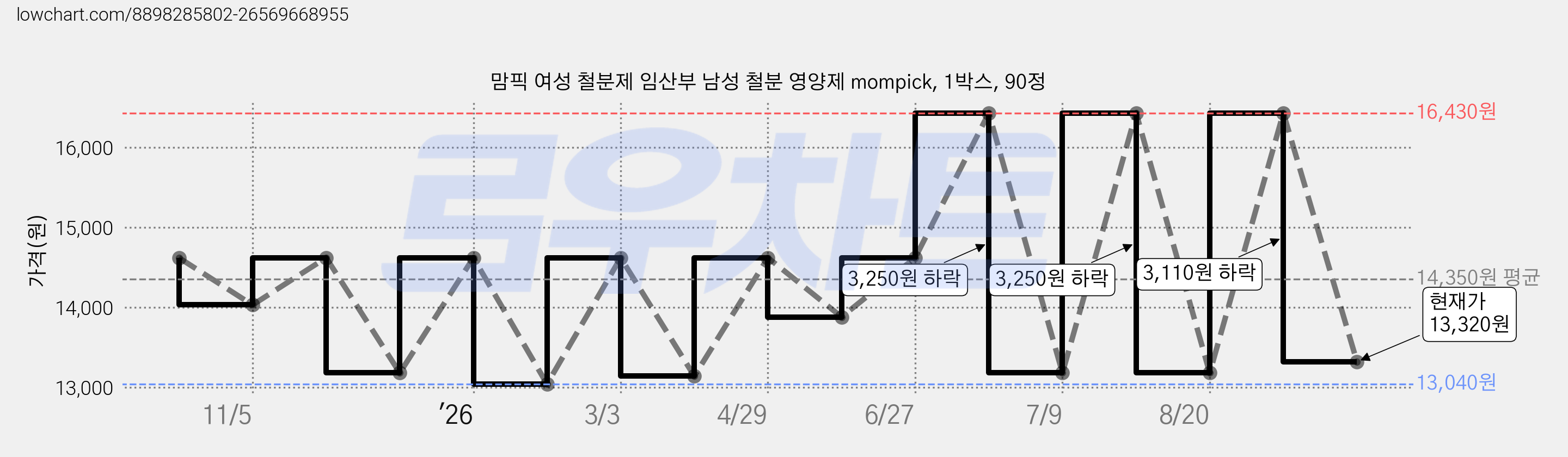 맘픽 여성 철분제 임산부 남성 철분 영양제 mompick, 1박스, 90정 가격 변동 차트, 현재가 13,320원, 관측 최저가 13,040원