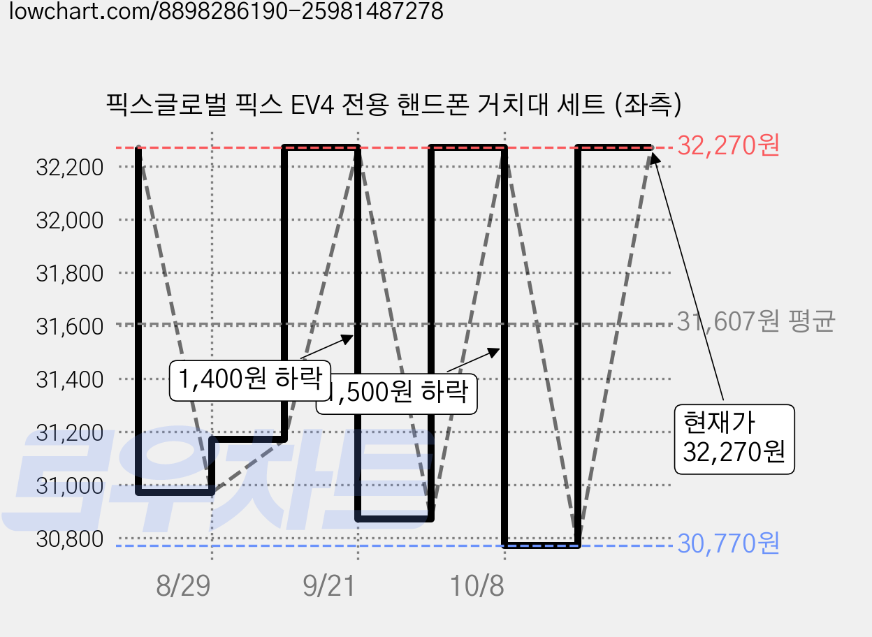 픽스글로벌 픽스 EV4 전용 핸드폰 거치대 세트 (좌측) 가격 변동 차트, 현재가 30,770원, 역대최저가