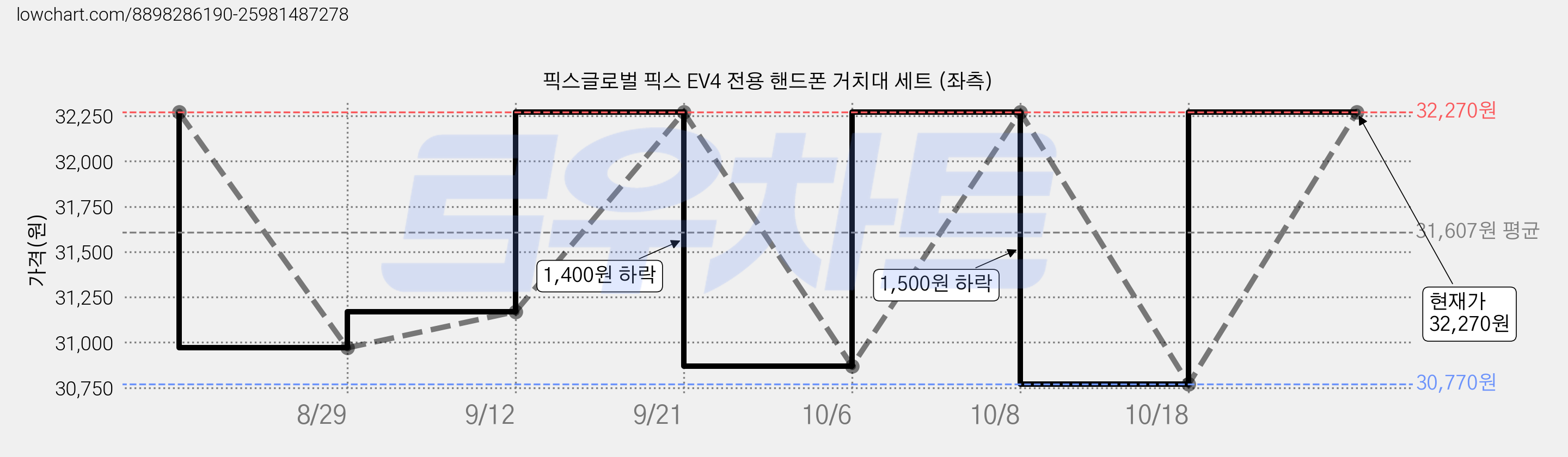 픽스글로벌 픽스 EV4 전용 핸드폰 거치대 세트 (좌측) 가격 변동 차트, 현재가 30,770원, 역대최저가