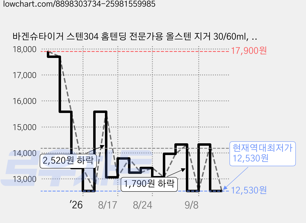 바겐슈타이거 스텐304 홈텐딩 전문가용 올스텐 지거 30/60ml, 1개 가격 변동 차트, 현재가 12,530원, 역대최저가