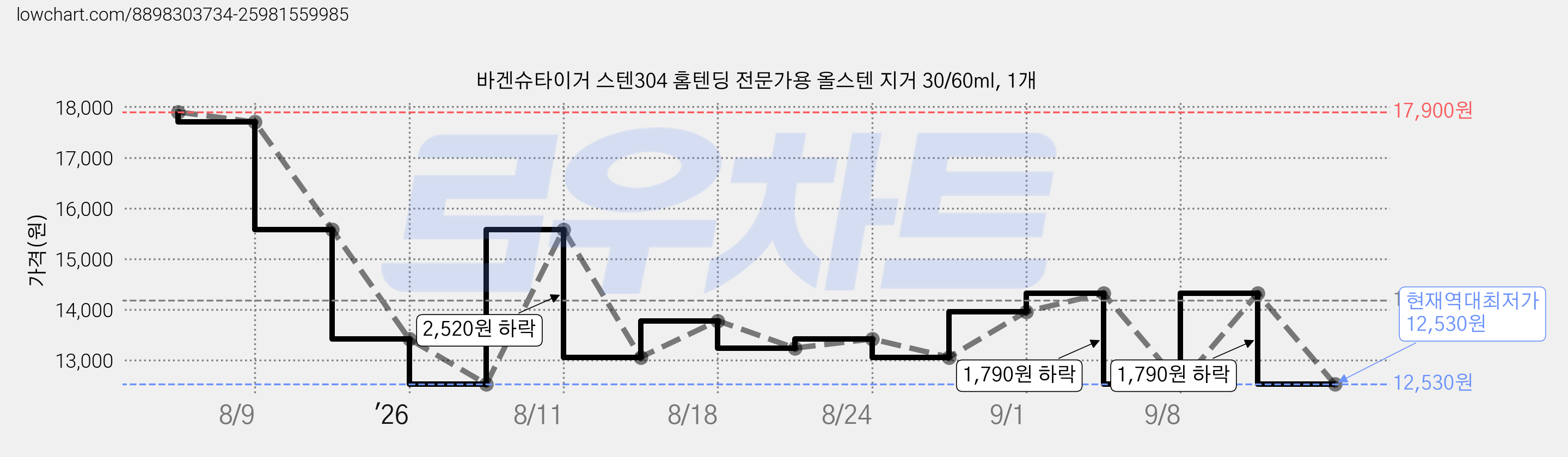 바겐슈타이거 스텐304 홈텐딩 전문가용 올스텐 지거 30/60ml, 1개 가격 변동 차트, 현재가 12,530원, 역대최저가