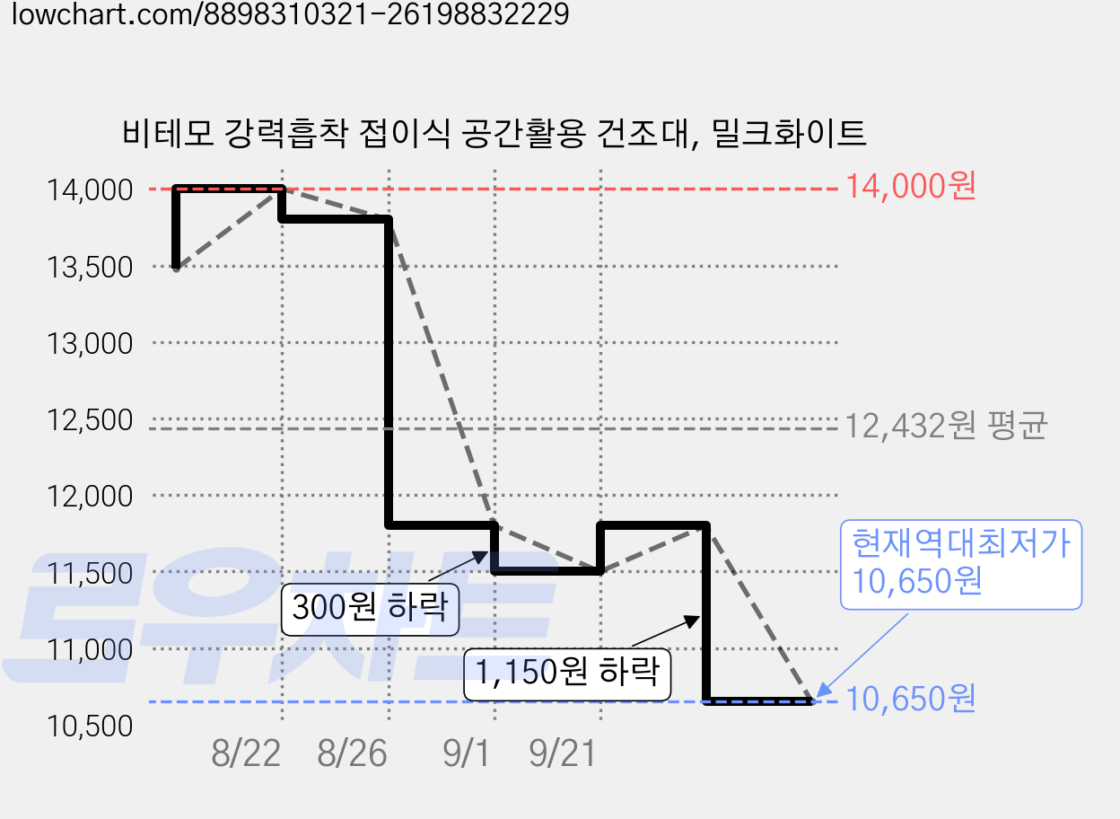 비테모 강력흡착 접이식 공간활용 건조대, 밀크화이트 가격 변동 차트, 현재가 10,650원, 역대최저가