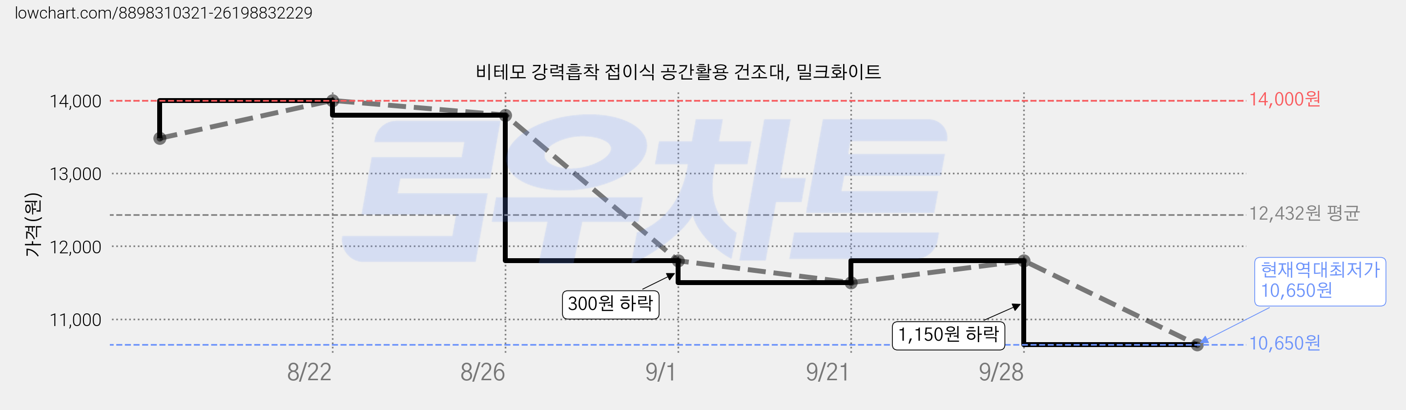 비테모 강력흡착 접이식 공간활용 건조대, 밀크화이트 가격 변동 차트, 현재가 10,650원, 역대최저가