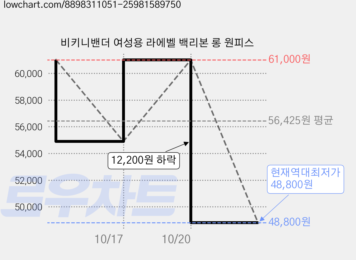 비키니밴더 여성용 라에벨 백리본 롱 원피스 가격 변동 차트, 현재가 48,800원, 역대최저가