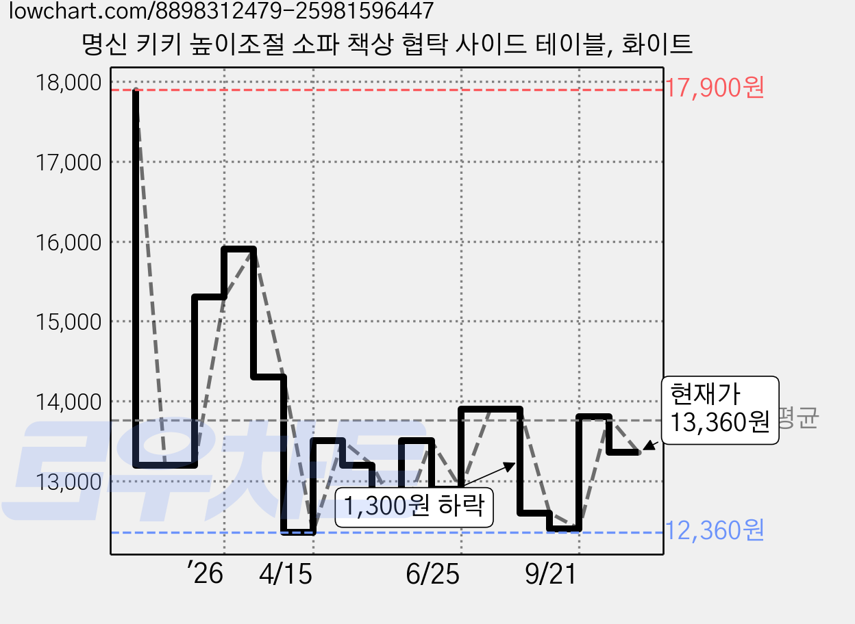 명신 키키 높이조절 소파 책상 협탁 사이드 테이블, 화이트 가격 변동 차트, 현재가 13,360원, 관측 최저가 12,360원