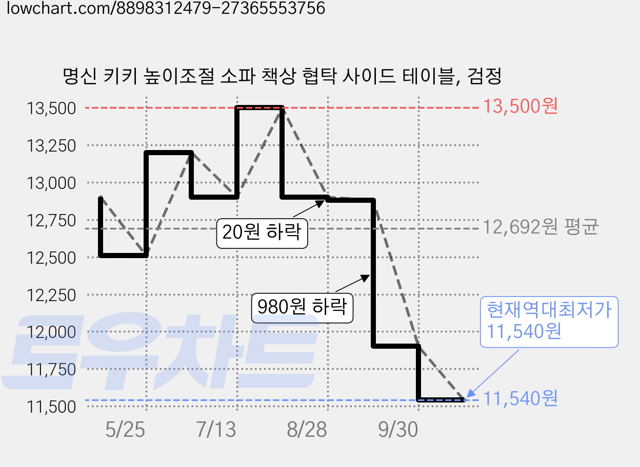 명신 키키 높이조절 소파 책상 협탁 사이드 테이블, 검정 가격 변동 차트, 현재가 11,540원, 역대최저가