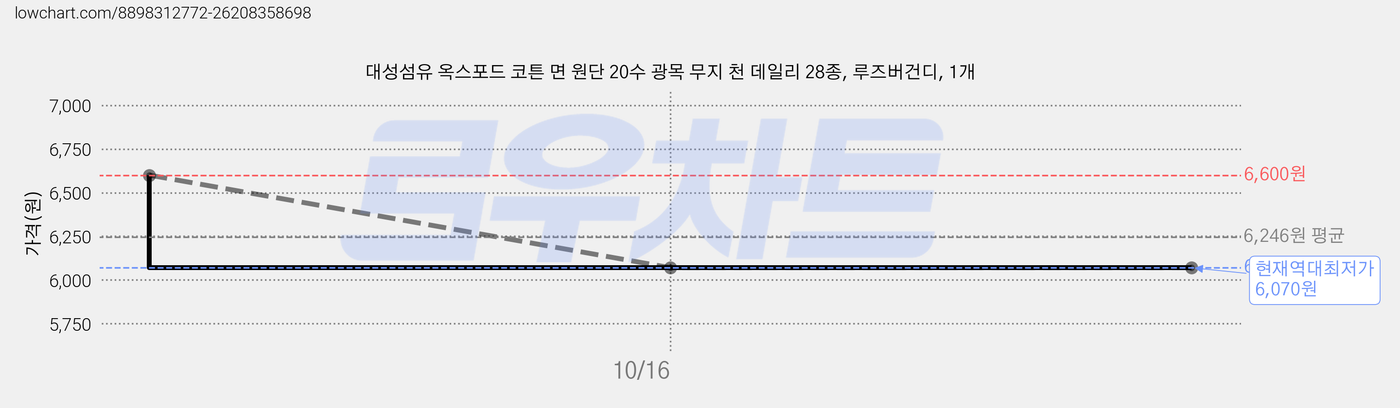 대성섬유 옥스포드 코튼 면 원단 20수 광목 무지 천 데일리 28종, 루즈버건디, 1개 가격 변동 차트, 현재가 6,070원, 역대최저가