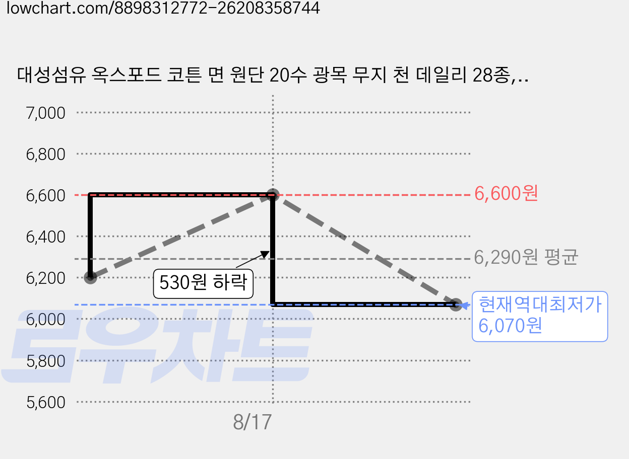 대성섬유 옥스포드 코튼 면 원단 20수 광목 무지 천 데일리 28종, 올드모스그린, 1개 가격 변동 차트, 현재가 6,070원, 역대최저가
