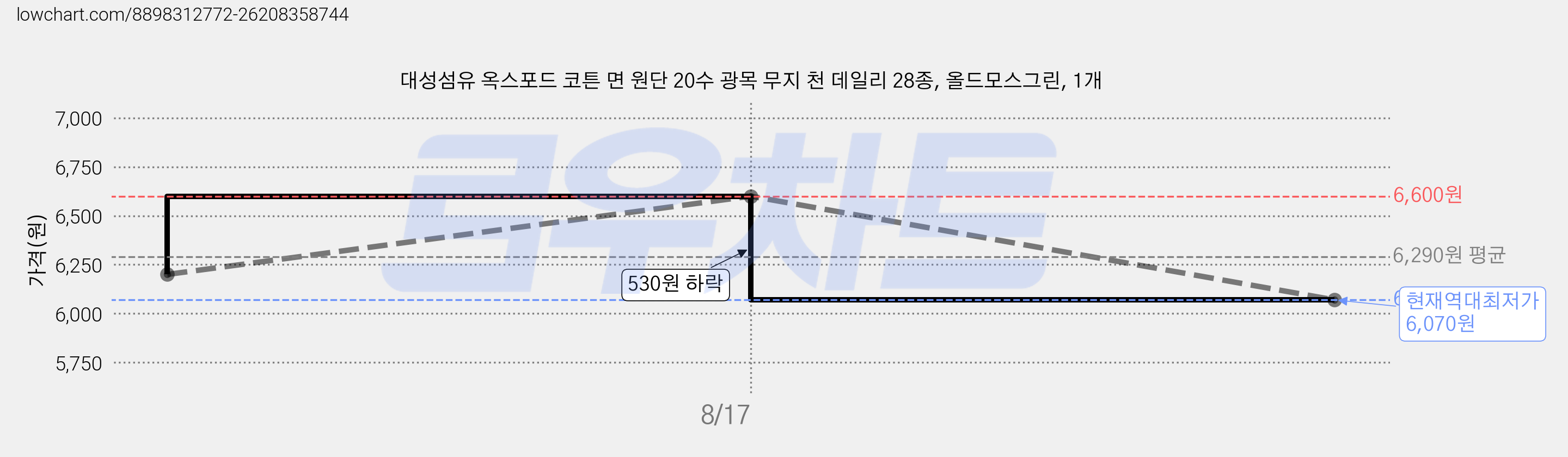 대성섬유 옥스포드 코튼 면 원단 20수 광목 무지 천 데일리 28종, 올드모스그린, 1개 가격 변동 차트, 현재가 6,070원, 역대최저가