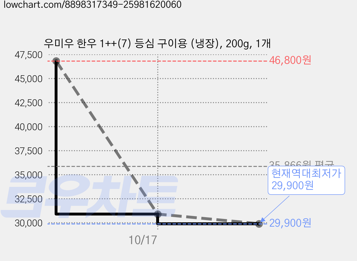 우미우 한우 1++(7) 등심 구이용 (냉장), 200g, 1개 가격 변동 차트, 현재가 29,900원, 역대최저가