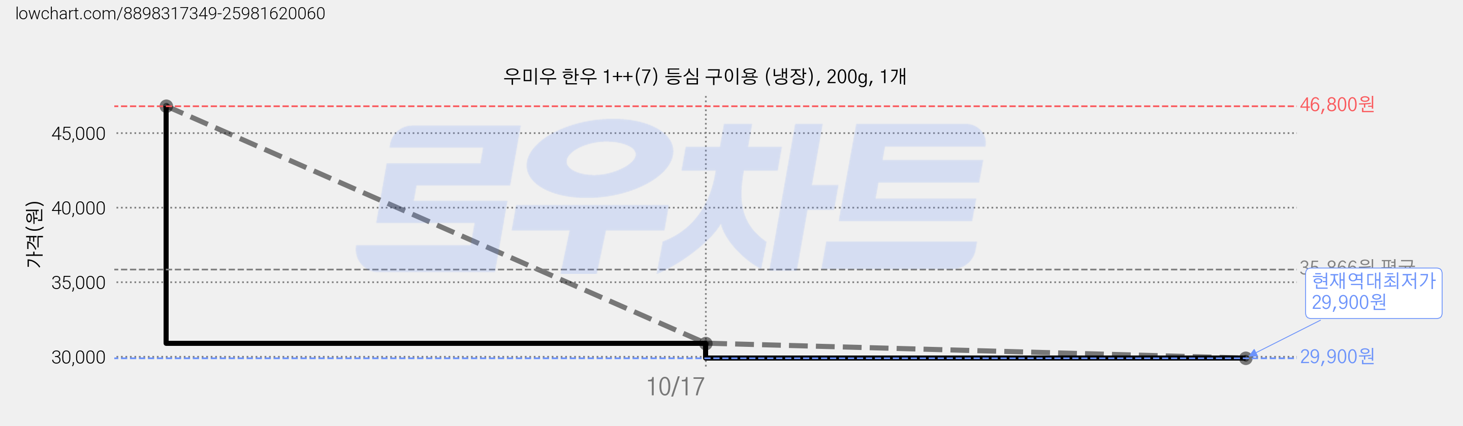우미우 한우 1++(7) 등심 구이용 (냉장), 200g, 1개 가격 변동 차트, 현재가 29,900원, 역대최저가