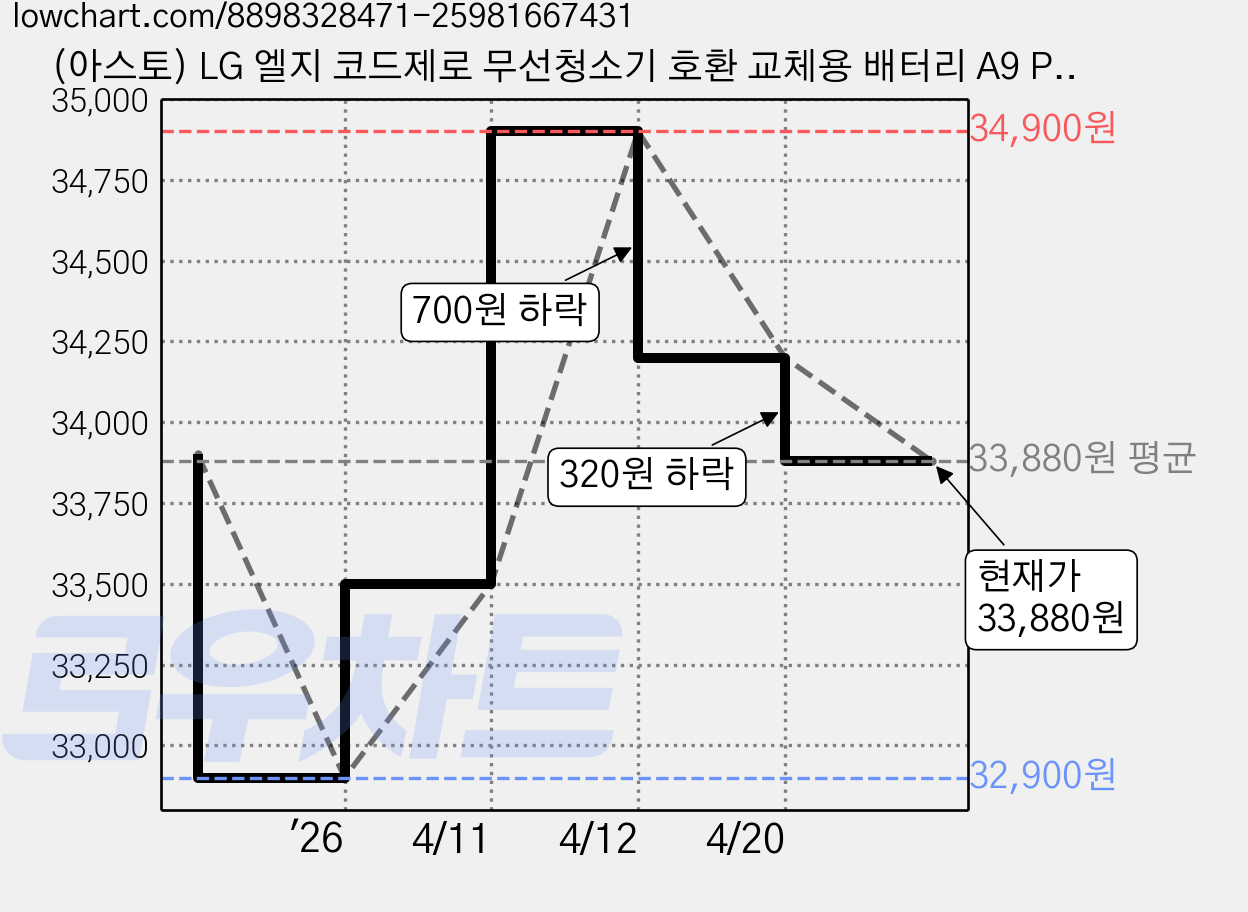 (아스토) LG 엘지 코드제로 무선청소기 호환 교체용 배터리 A9 P9 A9S KC인증 대용량 배터리, 1개, 코드제로배터리 가격 변동 차트, 현재가 33,880원, 관측 최저가 32,900원