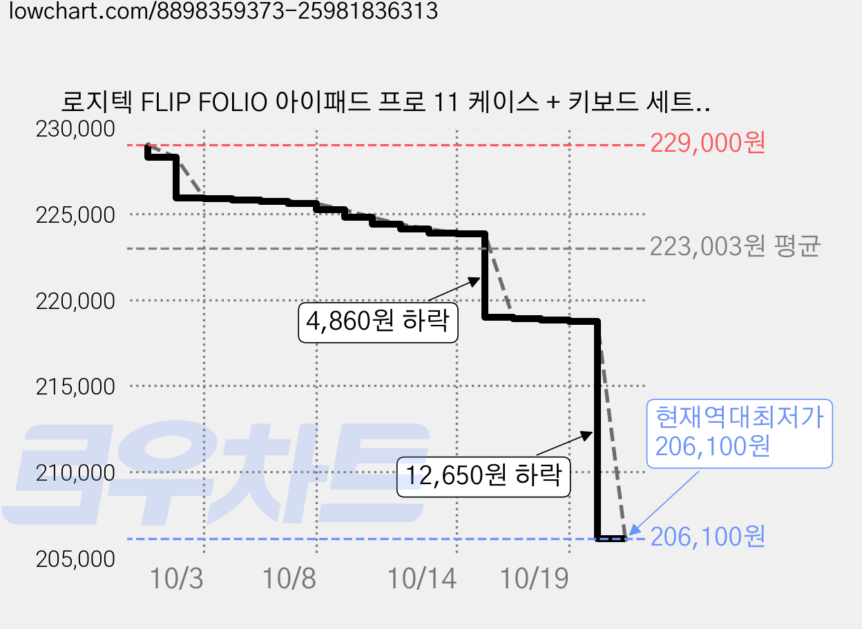 로지텍 FLIP FOLIO 아이패드 프로 11 케이스 + 키보드 세트, 그래파이트, 1세트, 920-013407 가격 변동 차트, 현재가 206,100원, 역대최저가