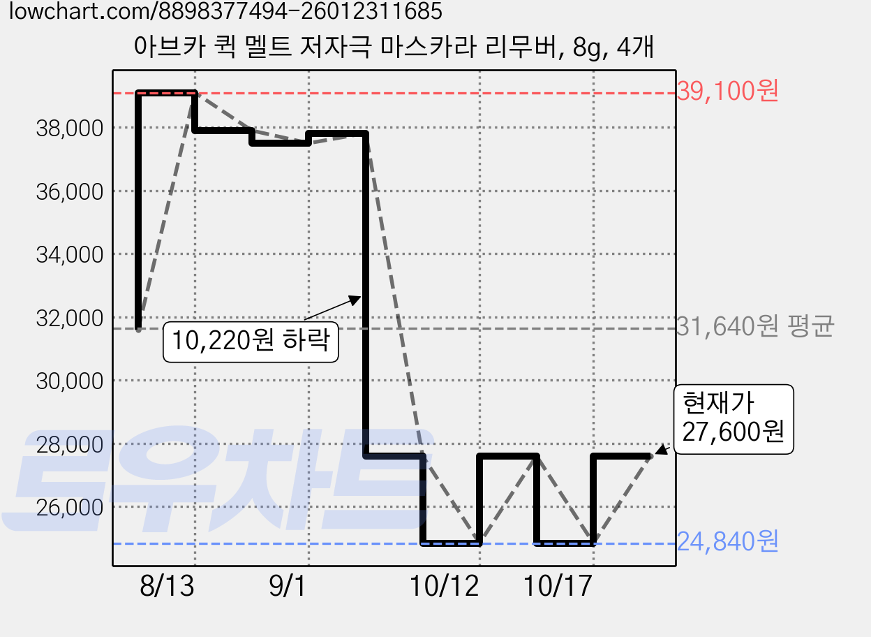 아브카 퀵 멜트 저자극 마스카라 리무버, 8g, 4개 가격 변동 차트, 현재가 27,600원, 관측 최저가 24,840원