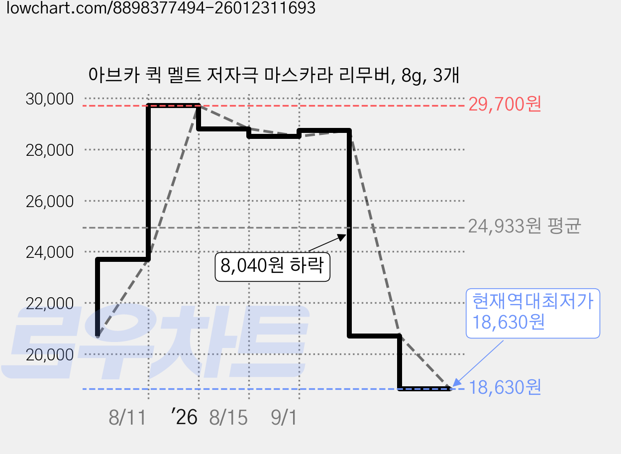 아브카 퀵 멜트 저자극 마스카라 리무버, 8g, 3개 가격 변동 차트, 현재가 18,630원, 역대최저가