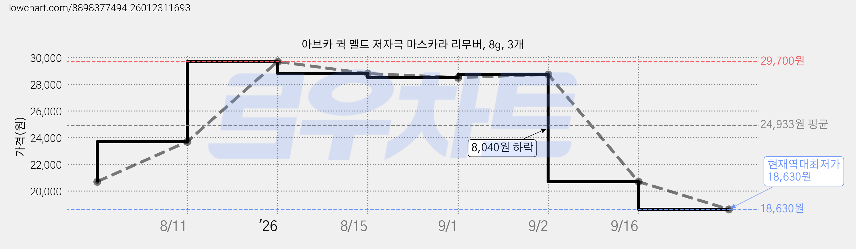 아브카 퀵 멜트 저자극 마스카라 리무버, 8g, 3개 가격 변동 차트, 현재가 18,630원, 역대최저가