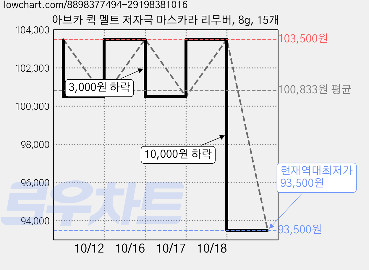 아브카 퀵 멜트 저자극 마스카라 리무버, 8g, 15개 가격 변동 차트, 현재가 93,500원, 역대최저가