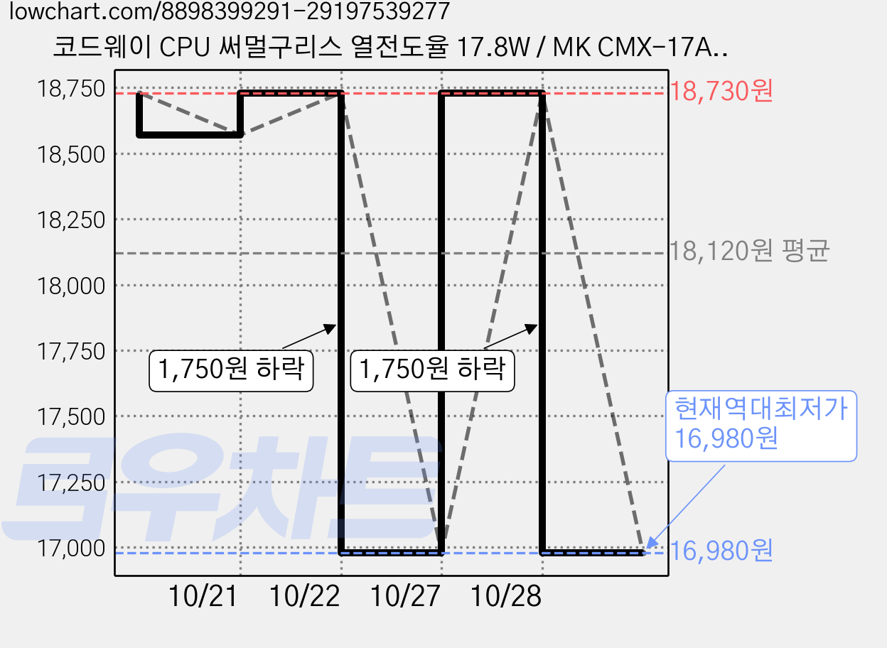 코드웨이 CPU 써멀구리스 열전도율 17.8W / MK CMX-17A, 그레이, 4개, 2g 가격 변동 차트, 현재가 16,980원, 역대최저가