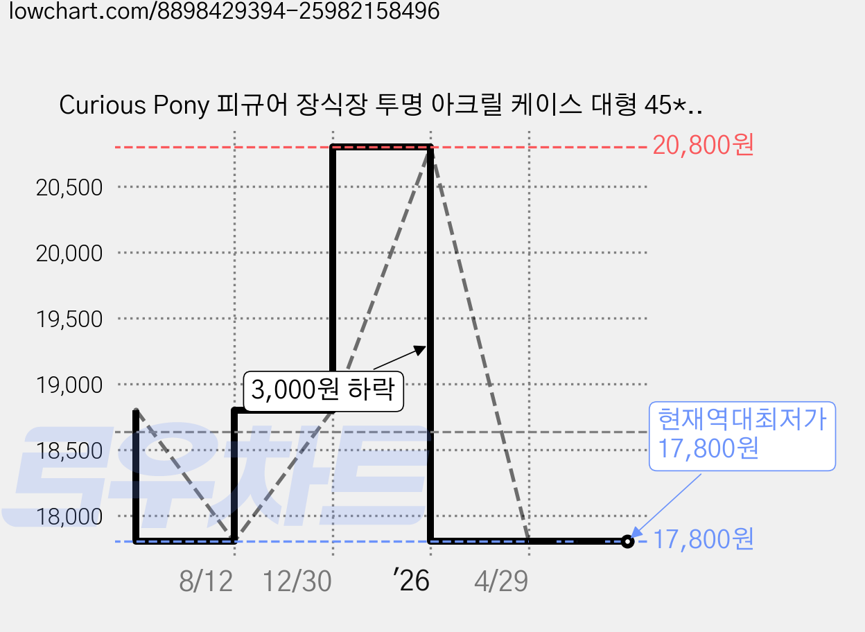 Curious Pony 피규어 장식장 투명 아크릴 케이스 대형 45*33*31.5cm, 1개 가격 변동 차트, 현재가 17,800원, 역대최저가