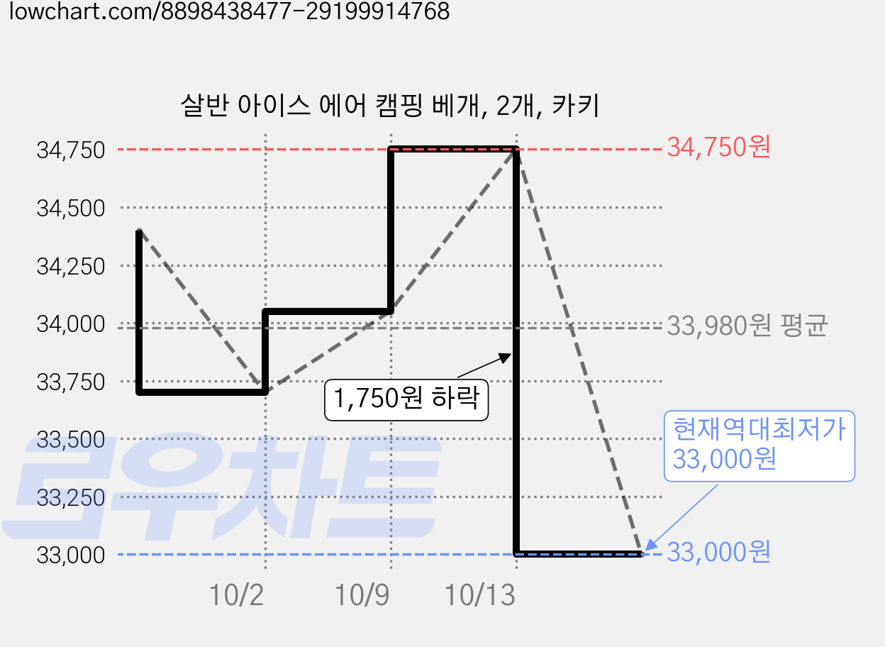 살반 아이스 에어 캠핑 베개, 2개, 카키 가격 변동 차트, 현재가 33,000원, 역대최저가