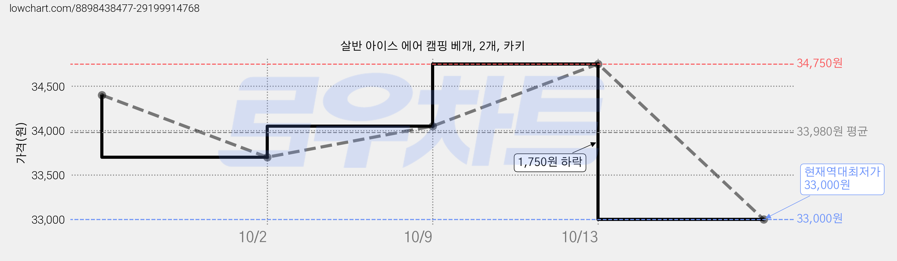살반 아이스 에어 캠핑 베개, 2개, 카키 가격 변동 차트, 현재가 33,000원, 역대최저가