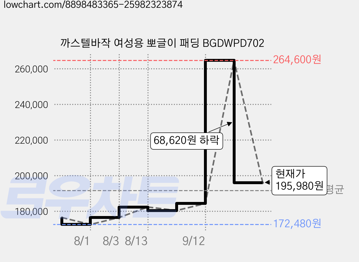 까스텔바작 여성용 뽀글이 패딩 BGDWPD702 가격 변동 차트, 현재가 195,980원, 관측 최저가 172,480원