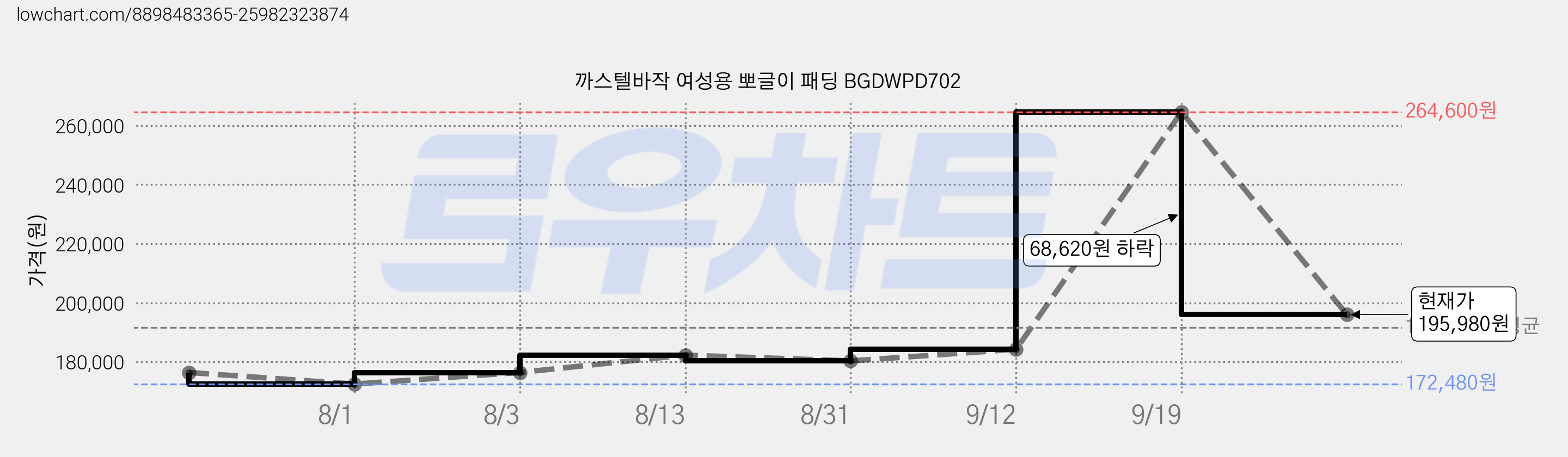 까스텔바작 여성용 뽀글이 패딩 BGDWPD702 가격 변동 차트, 현재가 195,980원, 관측 최저가 172,480원
