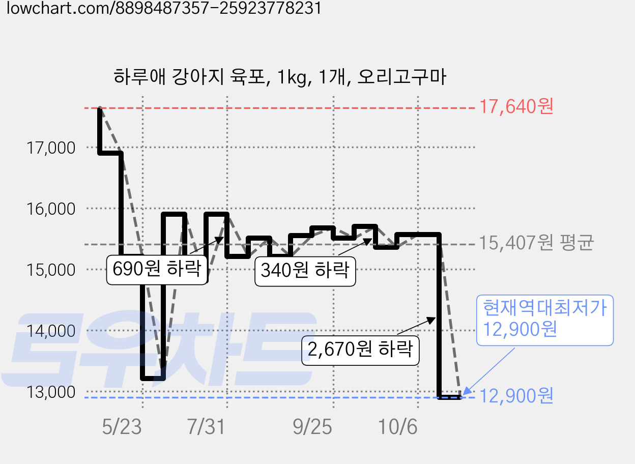 하루애 강아지 육포, 1kg, 1개, 오리고구마 가격 변동 차트, 현재가 12,900원, 역대최저가