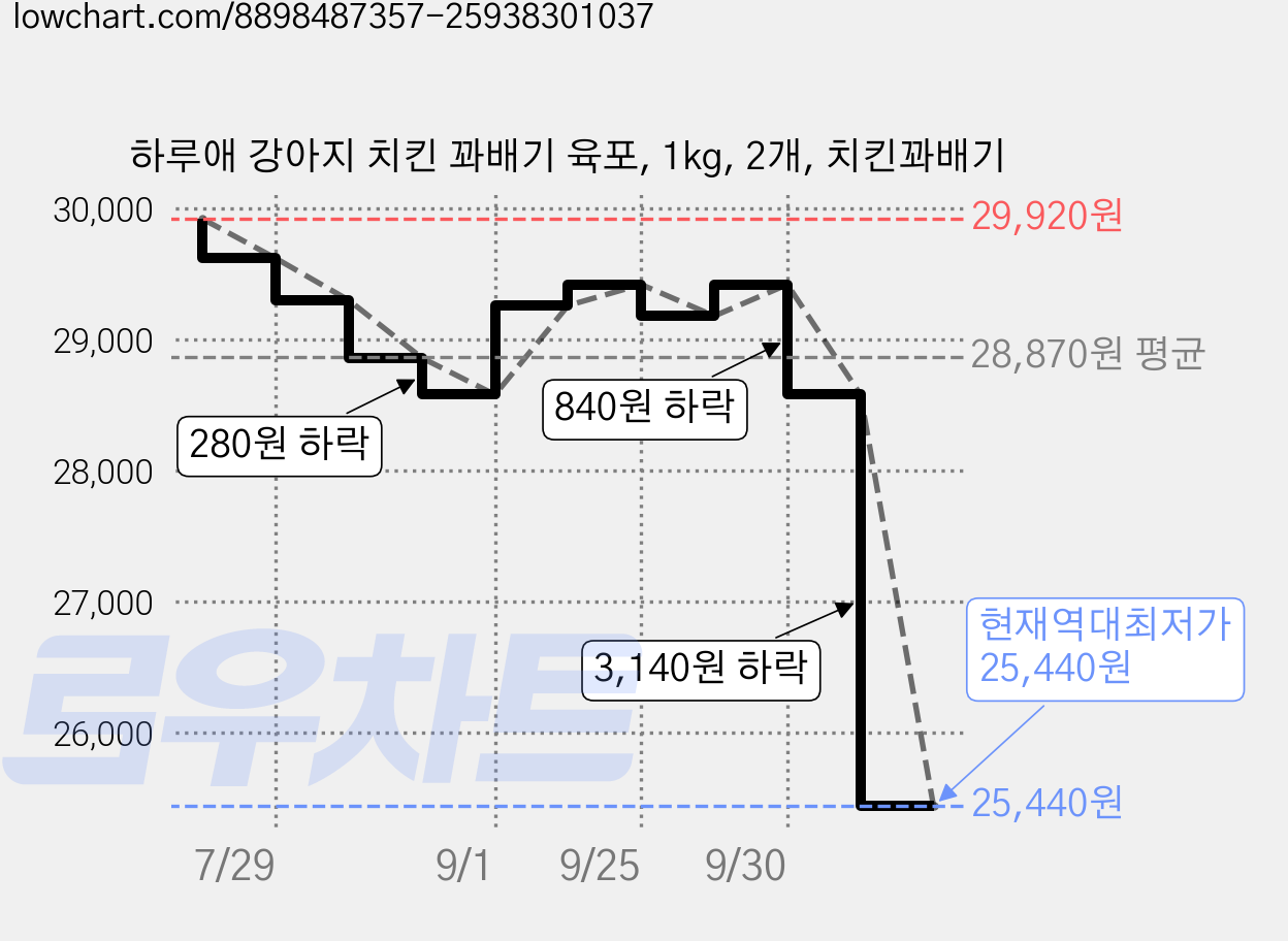 하루애 강아지 치킨 꽈배기 육포, 1kg, 2개, 치킨꽈배기 가격 변동 차트, 현재가 25,440원, 역대최저가