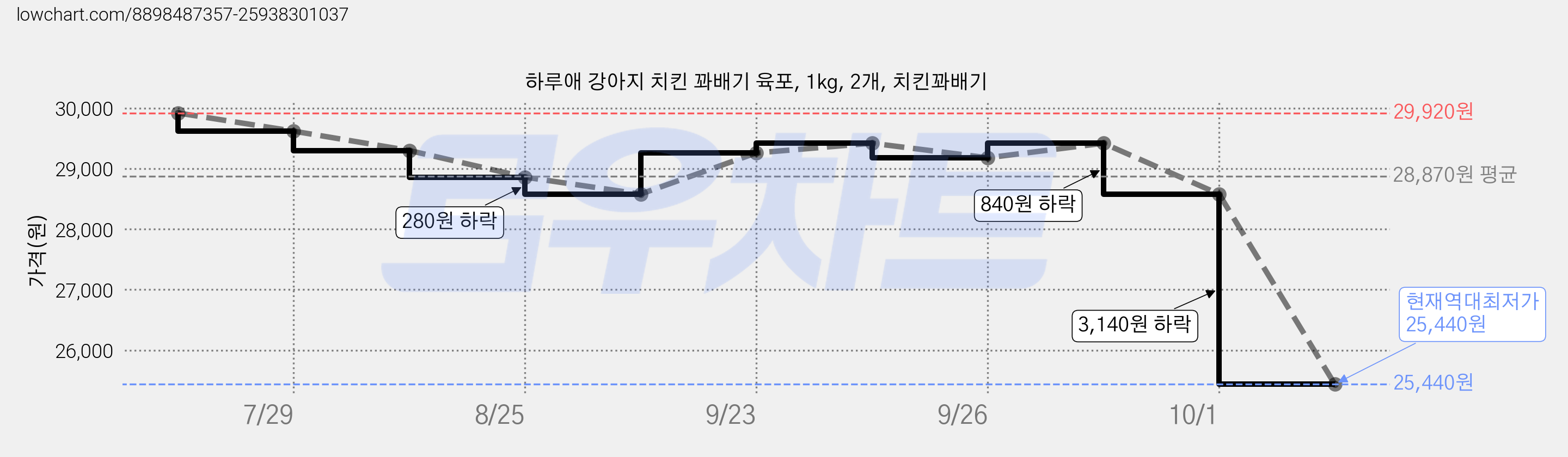 하루애 강아지 치킨 꽈배기 육포, 1kg, 2개, 치킨꽈배기 가격 변동 차트, 현재가 25,440원, 역대최저가