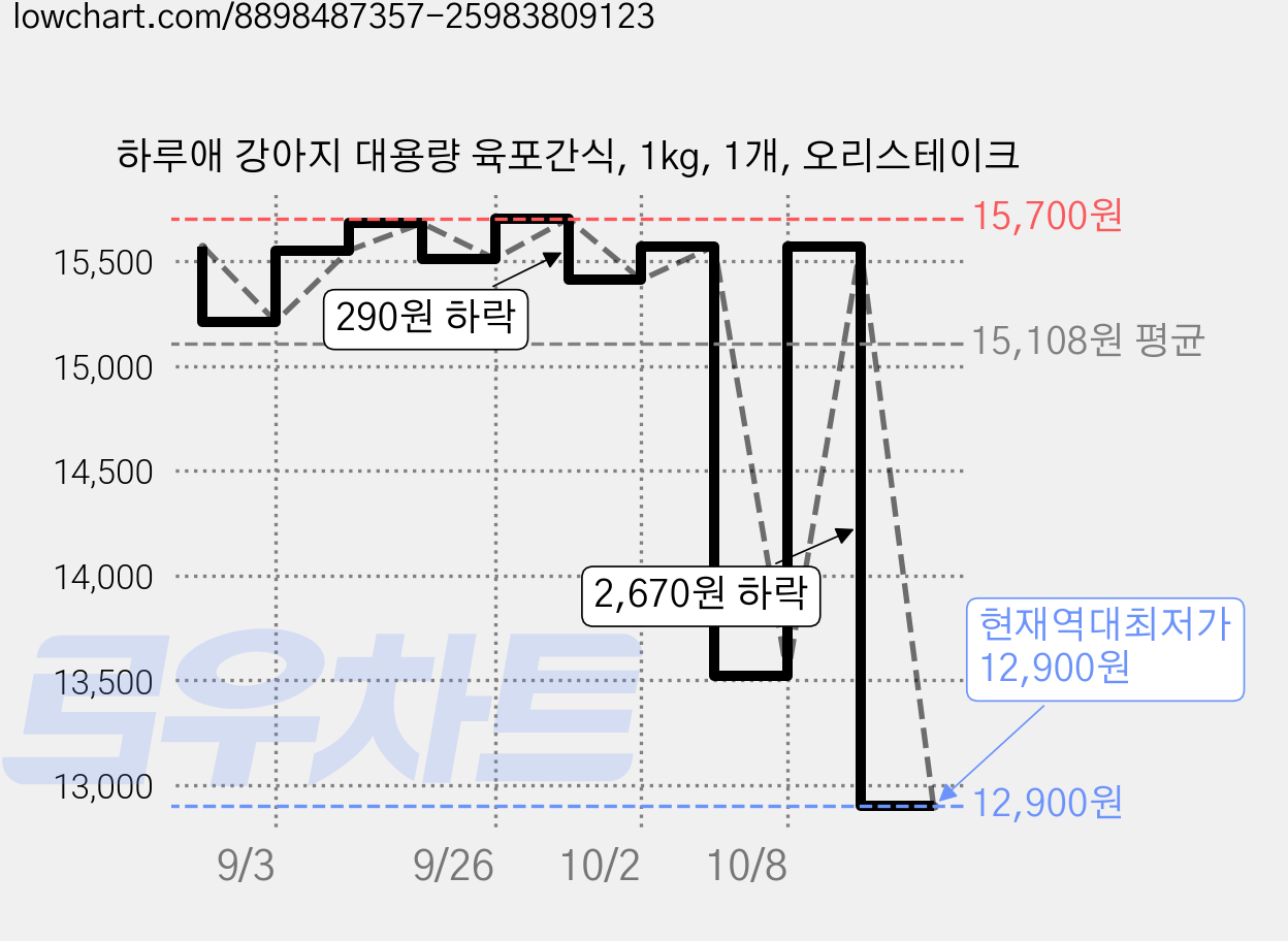 하루애 강아지 대용량 육포간식, 1kg, 1개, 오리스테이크 가격 변동 차트, 현재가 12,900원, 역대최저가