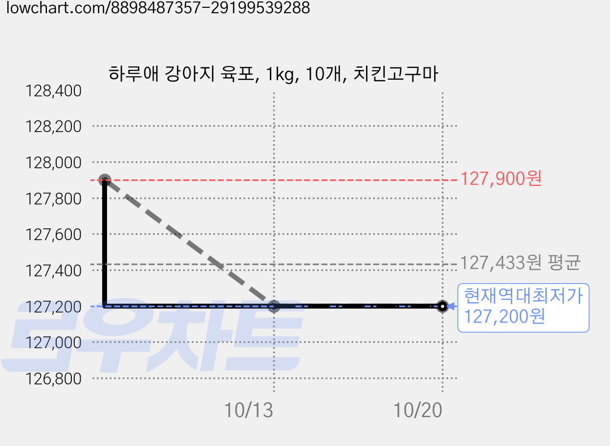 하루애 강아지 육포, 1kg, 10개, 치킨고구마 가격 변동 차트, 현재가 127,200원, 역대최저가