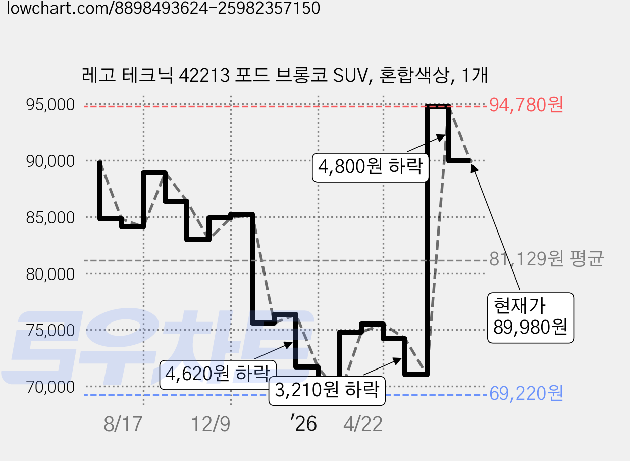레고 테크닉 42213 포드 브롱코 SUV, 혼합색상, 1개 가격 변동 차트, 현재가 89,980원, 관측 최저가 69,220원