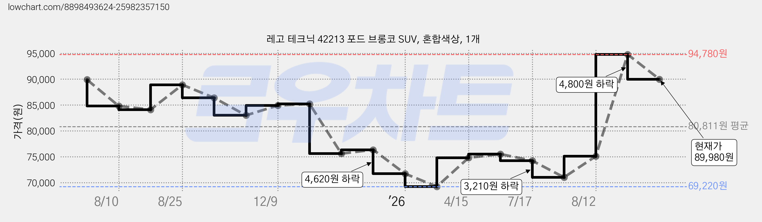 레고 테크닉 42213 포드 브롱코 SUV, 혼합색상, 1개 가격 변동 차트, 현재가 89,980원, 관측 최저가 69,220원