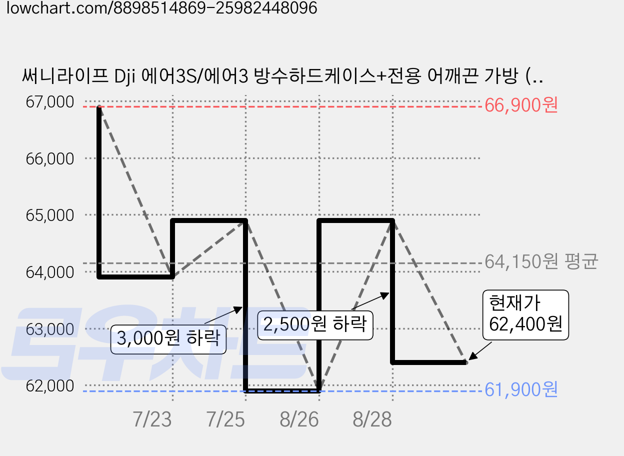 써니라이프 Dji 에어3S/에어3 방수하드케이스+전용 어깨끈 가방 (드론 미포함) 가격 변동 차트, 현재가 62,400원, 관측 최저가 61,900원