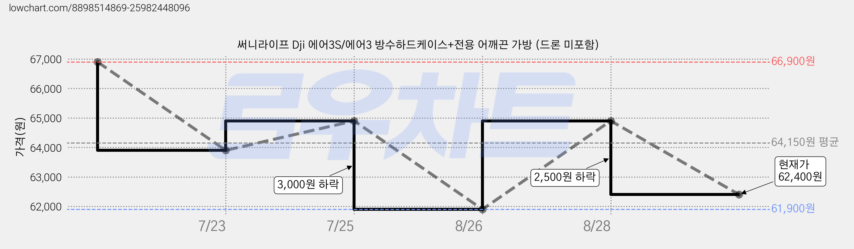 써니라이프 Dji 에어3S/에어3 방수하드케이스+전용 어깨끈 가방 (드론 미포함) 가격 변동 차트, 현재가 62,400원, 관측 최저가 61,900원