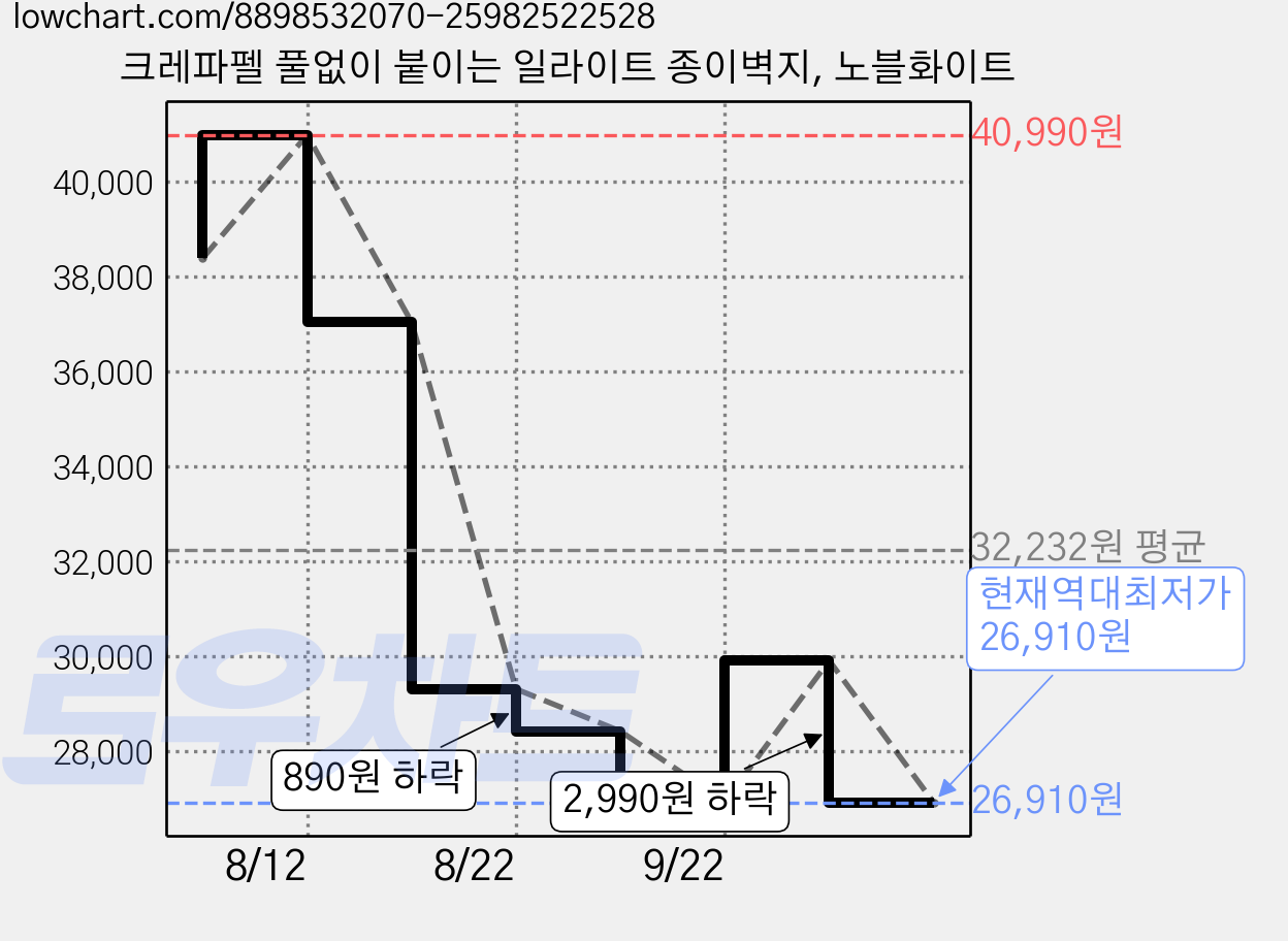 크레파펠 풀없이 붙이는 일라이트 종이벽지, 노블화이트 가격 변동 차트, 현재가 26,910원, 역대최저가