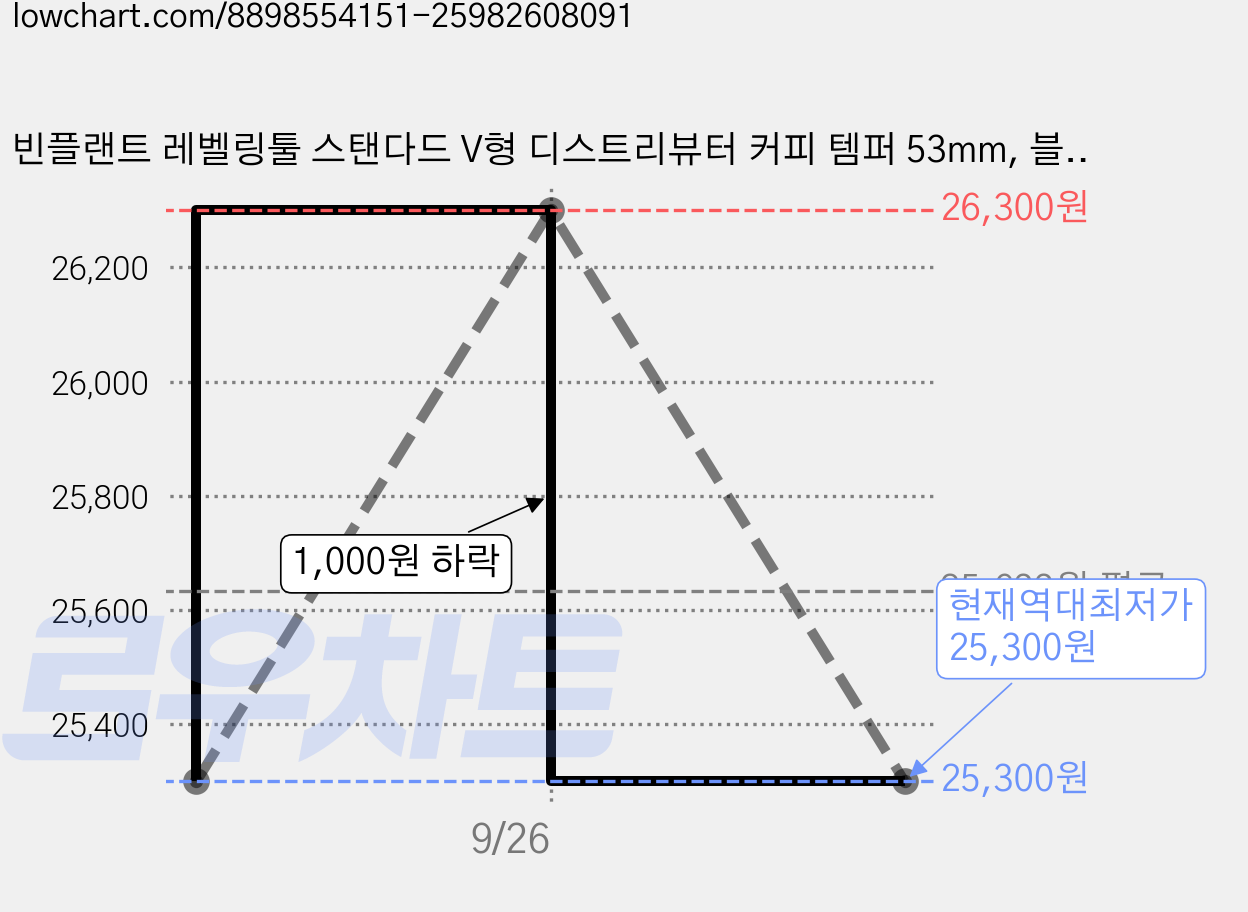 빈플랜트 레벨링툴 스탠다드 V형 디스트리뷰터 커피 템퍼 53mm, 블랙, 1개 가격 변동 차트, 현재가 25,300원, 역대최저가