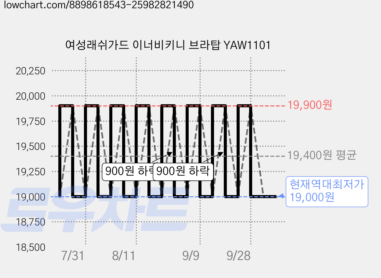 여성래쉬가드 이너비키니 브라탑 YAW1101 가격 변동 차트, 현재가 19,000원, 역대최저가