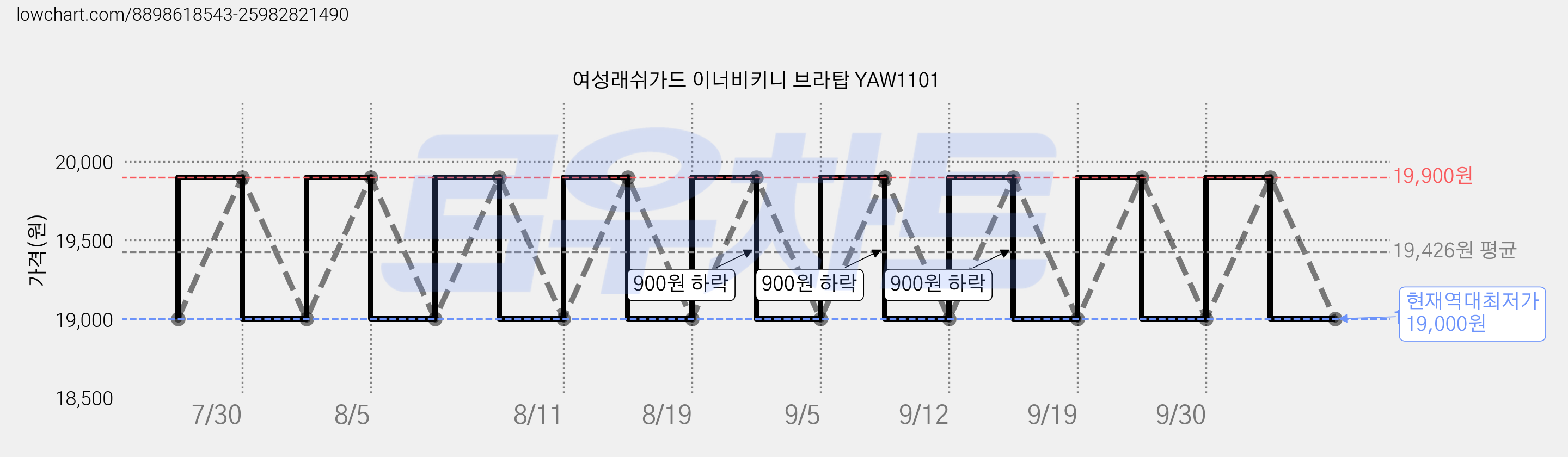 여성래쉬가드 이너비키니 브라탑 YAW1101 가격 변동 차트, 현재가 19,000원, 역대최저가